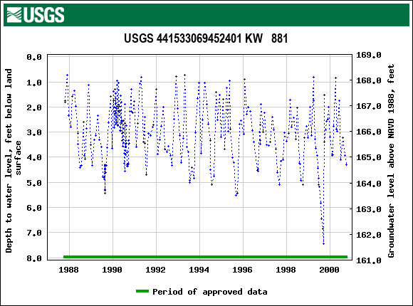 Graph of groundwater level data at USGS 441533069452401 KW   881