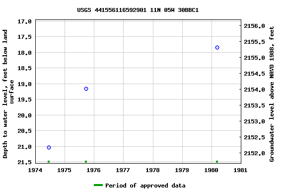 Graph of groundwater level data at USGS 441556116592901 11N 05W 30BBC1