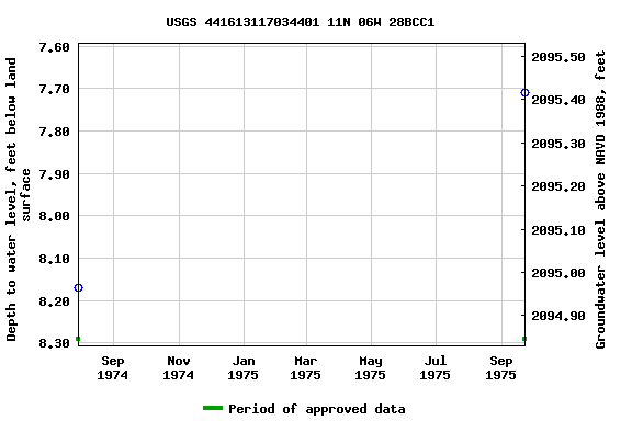 Graph of groundwater level data at USGS 441613117034401 11N 06W 28BCC1