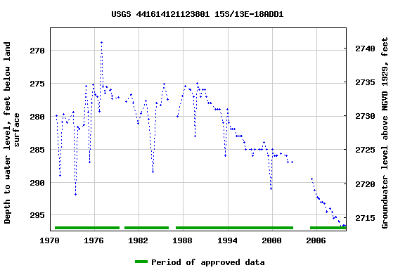 Graph of groundwater level data at USGS 441614121123801 15S/13E-18ADD1