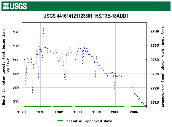 Graph of groundwater level data at USGS 441614121123801 15S/13E-18ADD1