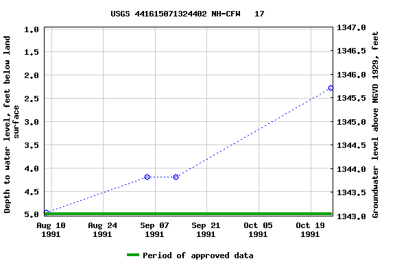 Graph of groundwater level data at USGS 441615071324402 NH-CFW   17
