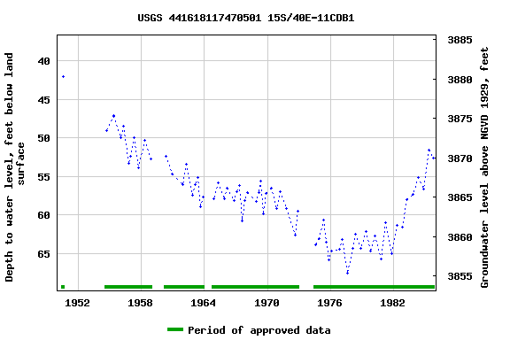 Graph of groundwater level data at USGS 441618117470501 15S/40E-11CDB1