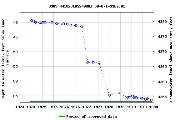 Graph of groundwater level data at USGS 441628105240801 50-071-33bac01