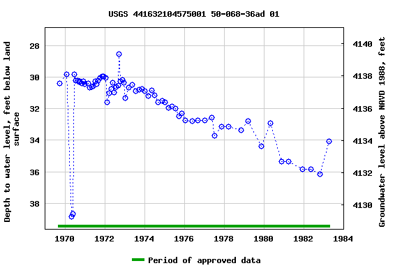 Graph of groundwater level data at USGS 441632104575001 50-068-36ad 01