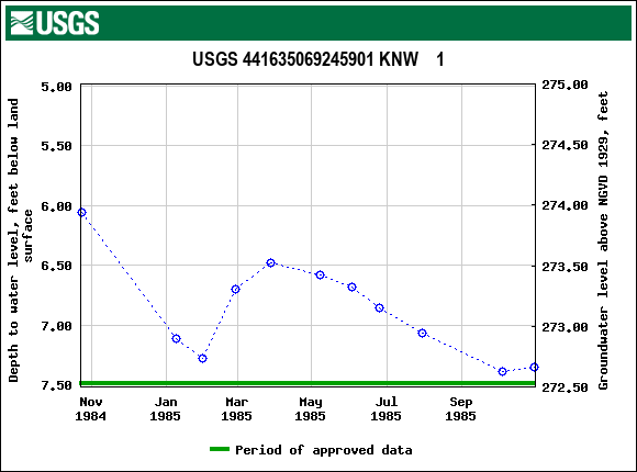 Graph of groundwater level data at USGS 441635069245901 KNW    1