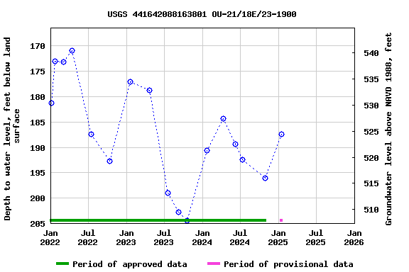 Graph of groundwater level data at USGS 441642088163801 OU-21/18E/23-1900