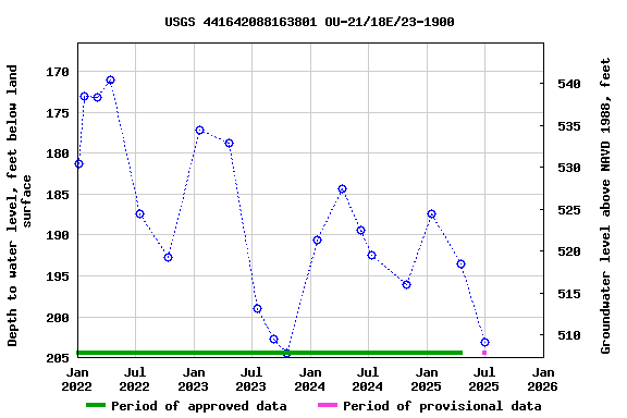 Graph of groundwater level data at USGS 441642088163801 OU-21/18E/23-1900