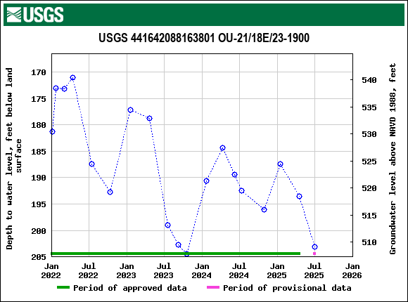 Graph of groundwater level data at USGS 441642088163801 OU-21/18E/23-1900