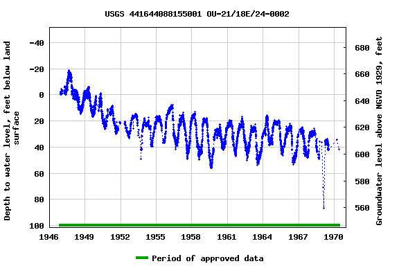 Graph of groundwater level data at USGS 441644088155001 OU-21/18E/24-0002