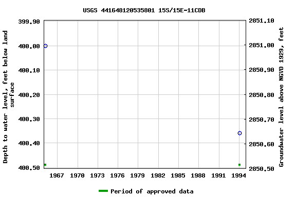 Graph of groundwater level data at USGS 441648120535801 15S/15E-11CDB