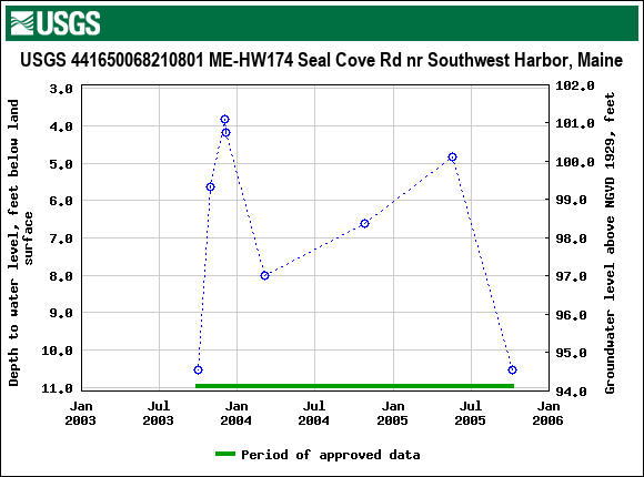 Graph of groundwater level data at USGS 441650068210801 ME-HW174 Seal Cove Rd nr Southwest Harbor, Maine