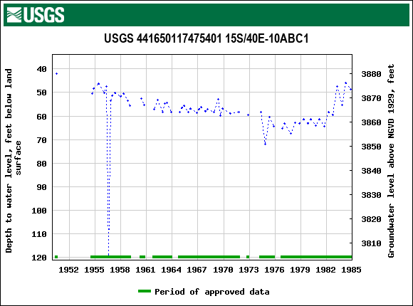 Graph of groundwater level data at USGS 441650117475401 15S/40E-10ABC1