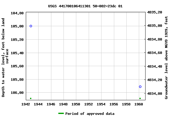 Graph of groundwater level data at USGS 441700106411301 50-082-23dc 01