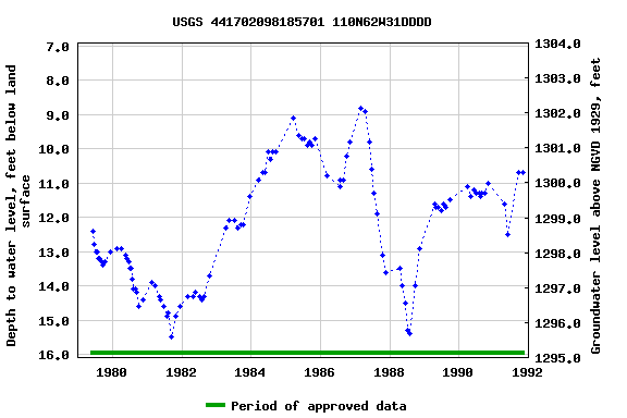 Graph of groundwater level data at USGS 441702098185701 110N62W31DDDD