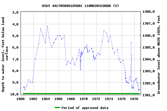 Graph of groundwater level data at USGS 441705098185801 110N62W31DDDD (2)