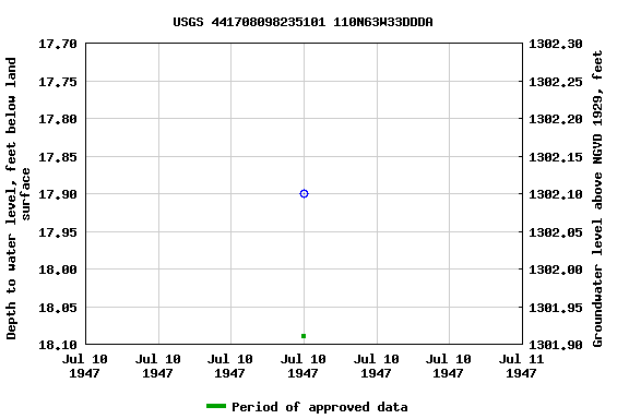 Graph of groundwater level data at USGS 441708098235101 110N63W33DDDA