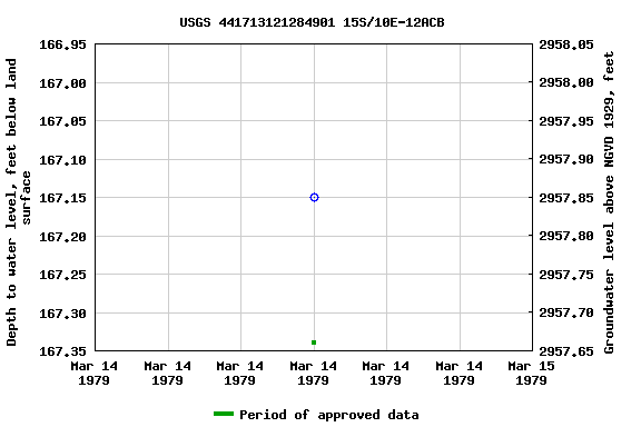 Graph of groundwater level data at USGS 441713121284901 15S/10E-12ACB