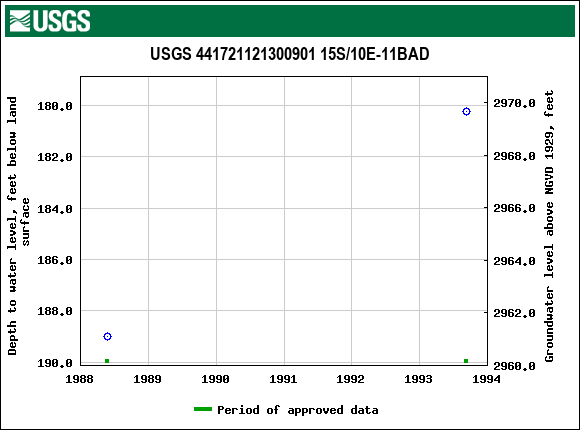 Graph of groundwater level data at USGS 441721121300901 15S/10E-11BAD