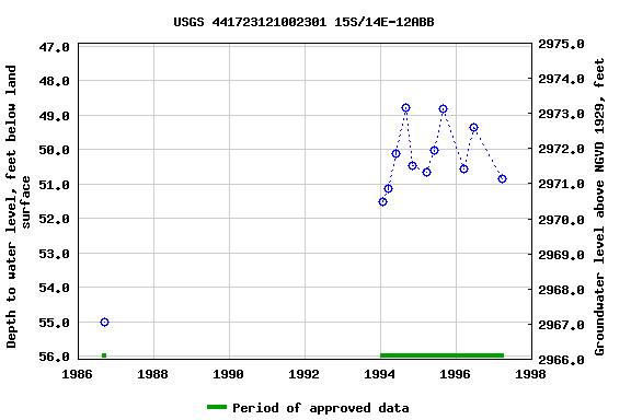 Graph of groundwater level data at USGS 441723121002301 15S/14E-12ABB