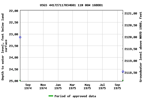 Graph of groundwater level data at USGS 441727117034601 11N 06W 16BDD1