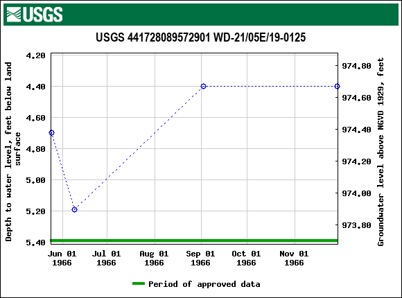 Graph of groundwater level data at USGS 441728089572901 WD-21/05E/19-0125