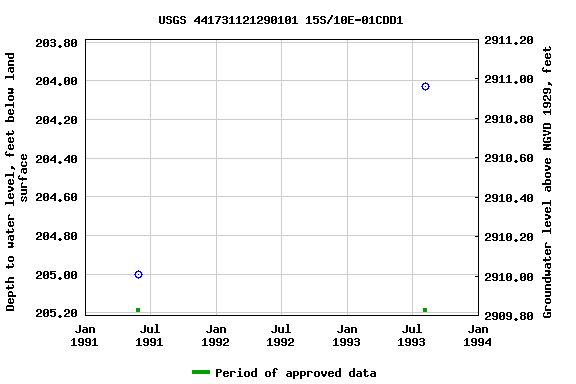 Graph of groundwater level data at USGS 441731121290101 15S/10E-01CDD1
