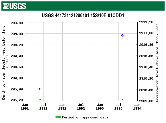 Graph of groundwater level data at USGS 441731121290101 15S/10E-01CDD1