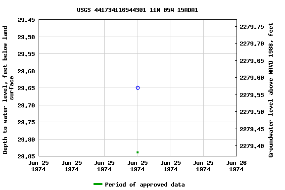 Graph of groundwater level data at USGS 441734116544301 11N 05W 15ADA1