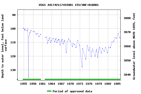 Graph of groundwater level data at USGS 441742117433901 15S/40E-01BAD1