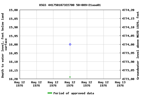 Graph of groundwater level data at USGS 441750107322700 50-089-21aaa01