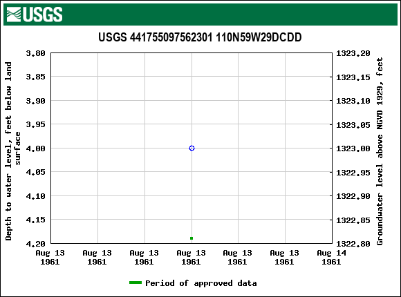 Graph of groundwater level data at USGS 441755097562301 110N59W29DCDD