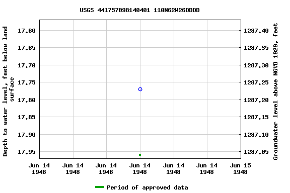 Graph of groundwater level data at USGS 441757098140401 110N62W26DDDD