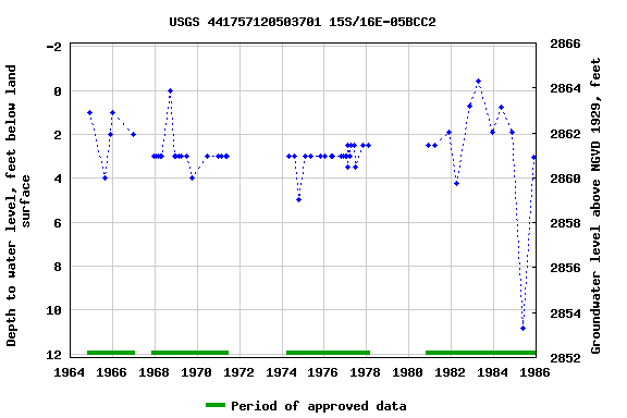 Graph of groundwater level data at USGS 441757120503701 15S/16E-05BCC2
