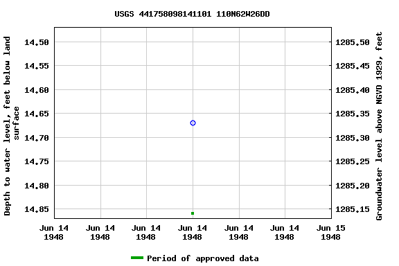 Graph of groundwater level data at USGS 441758098141101 110N62W26DD