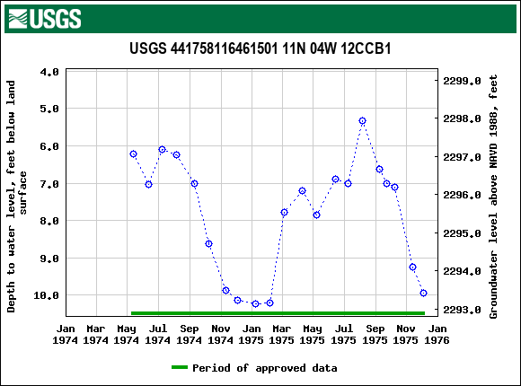 Graph of groundwater level data at USGS 441758116461501 11N 04W 12CCB1