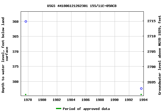 Graph of groundwater level data at USGS 441806121262301 15S/11E-05ACB