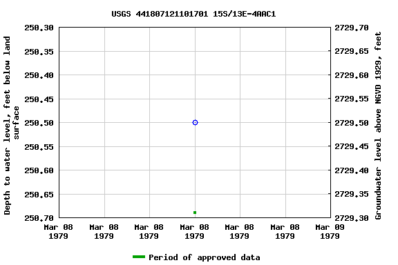 Graph of groundwater level data at USGS 441807121101701 15S/13E-4AAC1