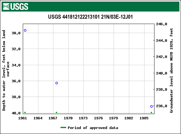 Graph of groundwater level data at USGS 441812122213101 21N/03E-12J01