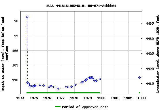 Graph of groundwater level data at USGS 441816105243101 50-071-21bbb01