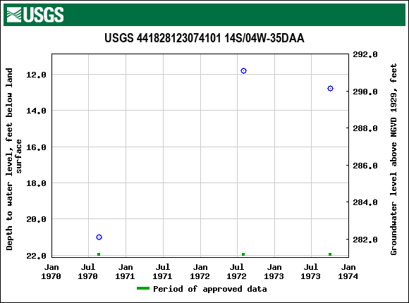 Graph of groundwater level data at USGS 441828123074101 14S/04W-35DAA