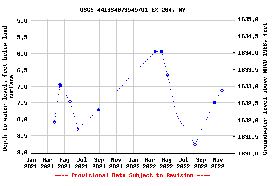 Graph of groundwater level data at USGS 441834073545701 EX 264, NY