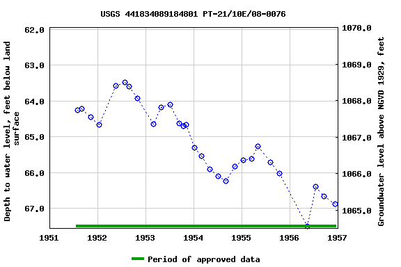 Graph of groundwater level data at USGS 441834089184801 PT-21/10E/08-0076