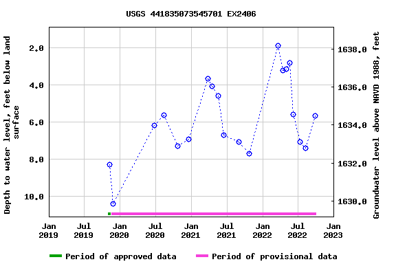 Graph of groundwater level data at USGS 441835073545701 EX2406