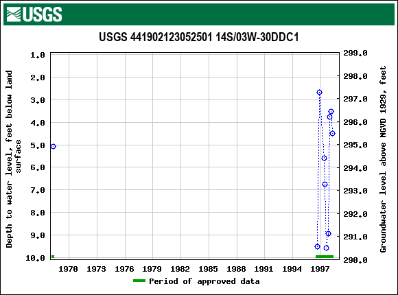 Graph of groundwater level data at USGS 441902123052501 14S/03W-30DDC1