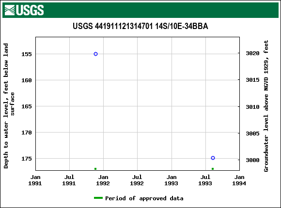 Graph of groundwater level data at USGS 441911121314701 14S/10E-34BBA