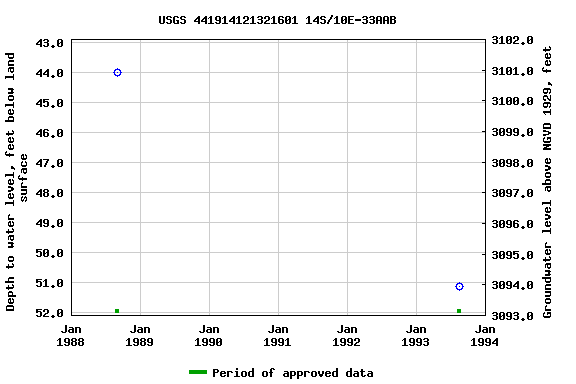 Graph of groundwater level data at USGS 441914121321601 14S/10E-33AAB