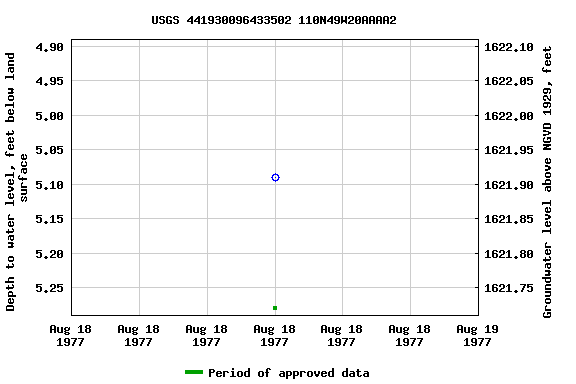 Graph of groundwater level data at USGS 441930096433502 110N49W20AAAA2