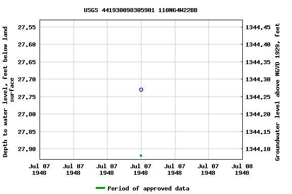 Graph of groundwater level data at USGS 441930098305901 110N64W22BB