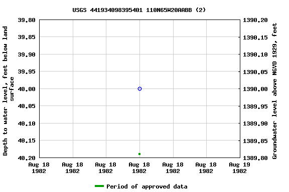 Graph of groundwater level data at USGS 441934098395401 110N65W20AABB (2)